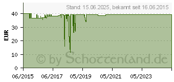 Preistrend fr DeLOCK PCI Express Karte zu 3x M.2 NGFF Slot