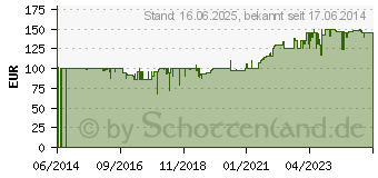 Preistrend fr EINHELL TE-AC 230/24 Kompressor - 40.104.60 (4010460)