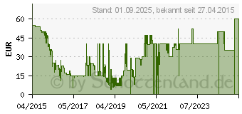 Preistrend fr Star Wars Battlefront - PC