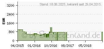 Preistrend fr SAMSUNG UHD 4K Smart TV JU6470-Serie