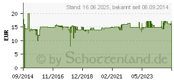 Preistrend fr PAULMANN YourLED Dimm/Schalt Controller, mit IR-Fernbedienung, Wei (704.61)