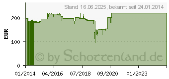 Preistrend fr DRAYTEK Vigor 2760Vn