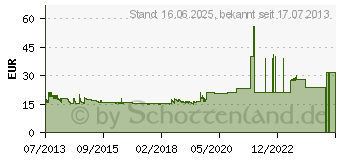 Preistrend fr DYNATRON CPU-Khler passiv Dynatron K1 (990782)