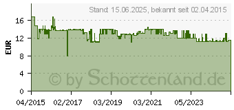 Preistrend fr XILENCE A402 (XC025)