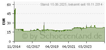 Preistrend fr RAIDSONIC SATA-Wechselrahmen 2.5 Sata schwarz (IB-2207STS)