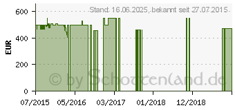 Preistrend fr MEDION Akoya E7416 (MD 99371)