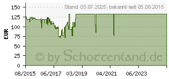 Preistrend fr ASUS Z170-K (90MB0NB0-M0EAY0)