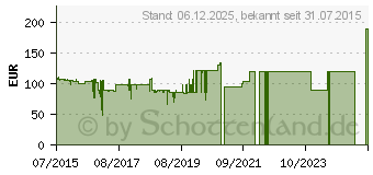 Preistrend fr DEVOLO Basic WLAN Starterset (9619)