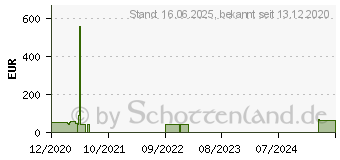 Preistrend fr 128GB SanDisk Ultra microSDXC UHS-I 80MB/s fr Android