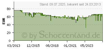 Preistrend fr EI ELECTRONICS Fernbedienung Ei450