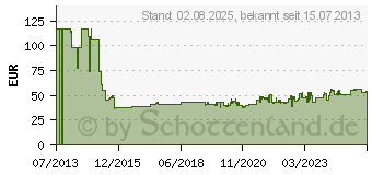 Preistrend fr BOSCH Hammerbohrer SDS-plus-5, 25 x 550 x 600 mm (2608587910)