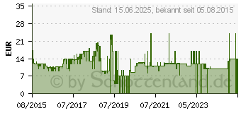 Preistrend fr 32GB SanDisk Ultra microSDHC UHS-I fr Kameras