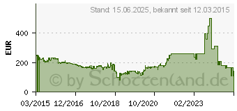 Preistrend fr CISCO SYSTEMS Small Business SG110-16HP (SG110-16HP-EU)