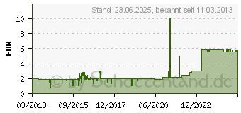 Preistrend fr PHOBYA - Netzanschluss - ATX, 24-polig (M) - Schwarz (52182)