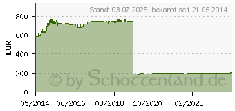 Preistrend fr NETGEAR - Lizenz - 10 Zugangspunkte (WC10APL-10000S)