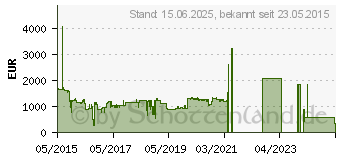 Preistrend fr DELL Networking N2024 (210-ABNV)