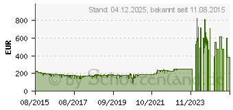 Preistrend fr TAMRON 18-200mm F/3.5-6.3 Di II VC Zoomobjektiv