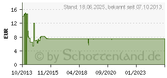 Preistrend fr MODECOM MC-SF05 - Lautsprecher - fr PC - 5 Watt (Gesamt) (G-F-SF05-BRO-2)