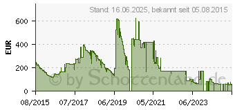 Preistrend fr 32GB (4x8GB) G.Skill [ RipjawsV ] Red DDR4-2133 CL15