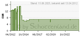 Preistrend fr IBOX Jay Pro (PERIBOMYS0077)