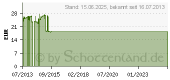 Preistrend fr NATEC GENESIS Rhino 3.5" Festplattengehuse