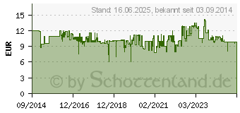 Preistrend fr NILFISK - Beutel-Kit fr Staubsauger (81943048)