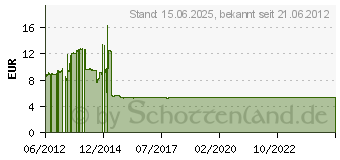 Preistrend fr NATEC GENESIS Rhino 2.5" Festplattengehuse