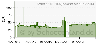 Preistrend fr INLINE Schnittstellenkarte 4x SATA 6Gb/s PCIe 2.0 (76617E)