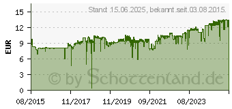 Preistrend fr EPSON Tinte Claria 29 schwarz (C13T29814012)