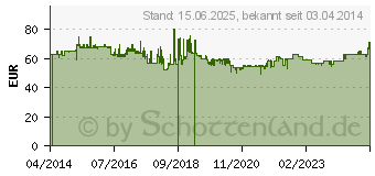 Preistrend fr SONNET Allegro USB 3.0 4-Port (USB3-4PM-E)