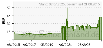 Preistrend fr LG GH24NSD1 Schwarz Bulk