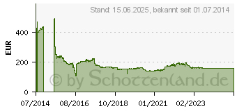 Preistrend fr TRANSCEND CFast 2.0 CFX650 Speicherkarte