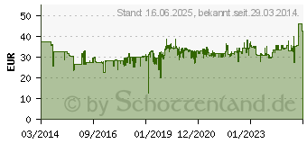 Preistrend fr WIHA Seitenschneider 3 mm 200 (38191)