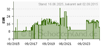 Preistrend fr GENIUS NX-7000 blau