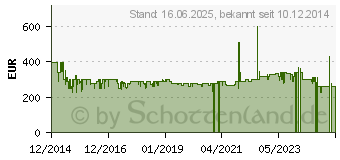 Preistrend fr Bauknecht MW 179 IN Mikrowellen-Backofen