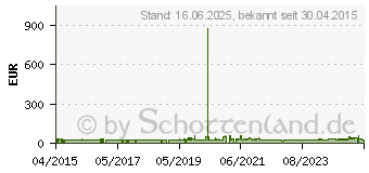 Preistrend fr LOGITECH Desktop MK120 - Tschechisch