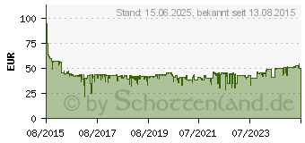 Preistrend fr Netgear EX6120 AC1200 WLAN-Repeater (EX6120-100PES)