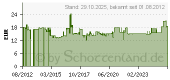 Preistrend fr EQUIP LWL Durchfhrungsmodul Equip Keystone LC duplex 8er Set (125570)