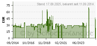 Preistrend fr J5CREATE USB 3.0 Gigabit Netzwerkadapter