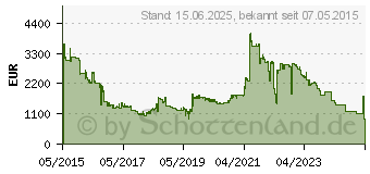 Preistrend fr HP - Erweiterungsmodul - 1/2.5/5/10GBase-T (PoE+) x 8 (J9995A)