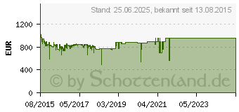 Preistrend fr PNY Quadro M4000 8 GB (VCQM4000-PB)