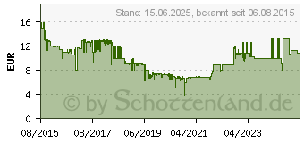 Preistrend fr 16GB SanDisk Extreme SDHC-Karte U3 UHS-I 90MB/s