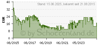 Preistrend fr 64GB SANDISK Ultra SDXC Speicherkarte 80MB/s (SDSDUNC-064G-GN6IN)