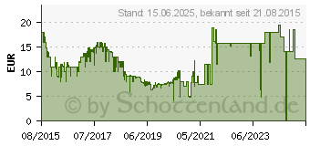 Preistrend fr 32GB SANDISK Ultra SDHC Speicherkarte 80MB/s (SDSDUNC-032G-GN6IN)