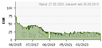 Preistrend fr 128GB SANDISK Ultra SDXC Speicherkarte 80MB/s (SDSDUNC-128G-GN6IN)