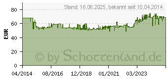 Preistrend fr STEINEL HG 2120E - Heiluftgeblse HG 2120E, 2200W (351403)