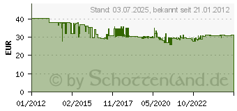 Preistrend fr EI ELECTRONICS Funk-Modul Ei200MRF-D