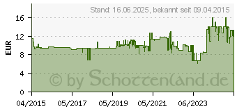 Preistrend fr CALVIN KLEIN C.K ESD Seitenschneider Ecotronic (T3883)