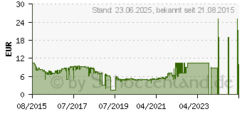 Preistrend fr 16GB SANDISK Ultra SDHC Speicherkarte 80MB/s (SDSDUNC-016G-GN6IN)