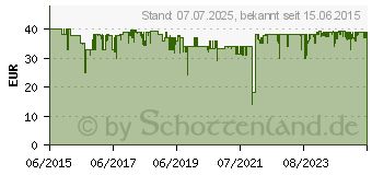 Preistrend fr HOMEMATIC 140665 IP Wandtaster, 2-fach